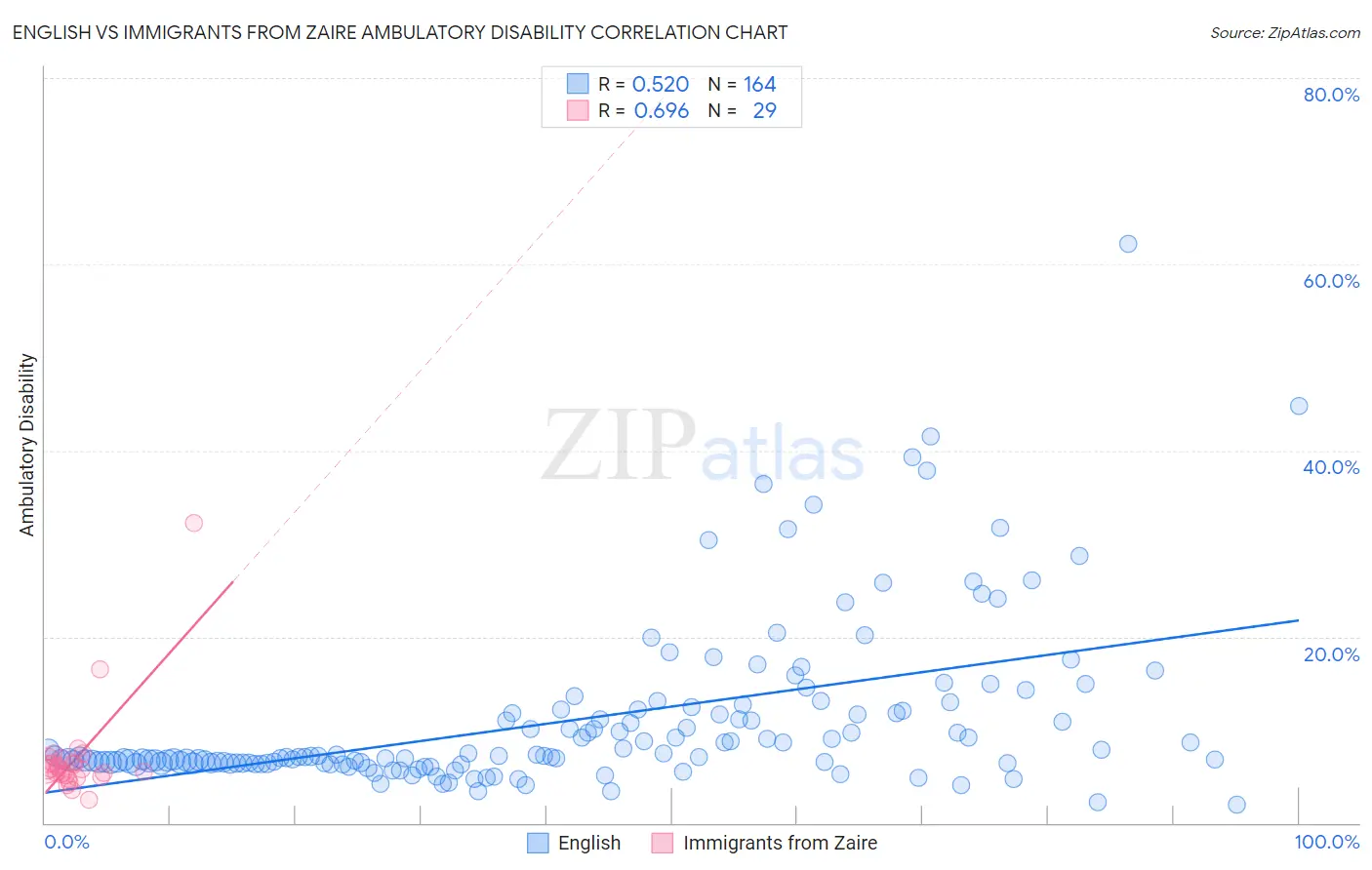 English vs Immigrants from Zaire Ambulatory Disability