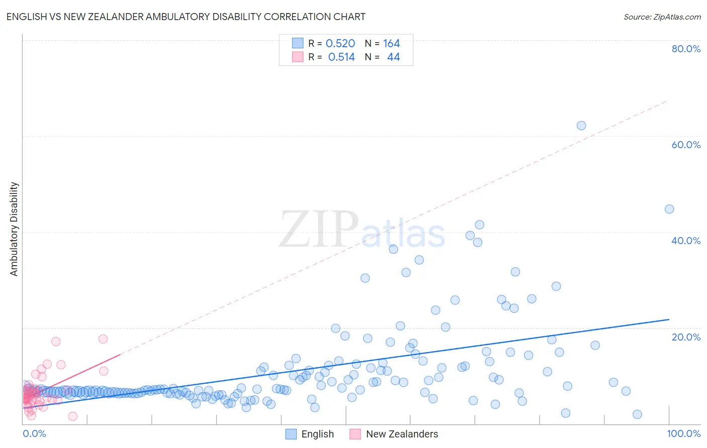 English vs New Zealander Ambulatory Disability