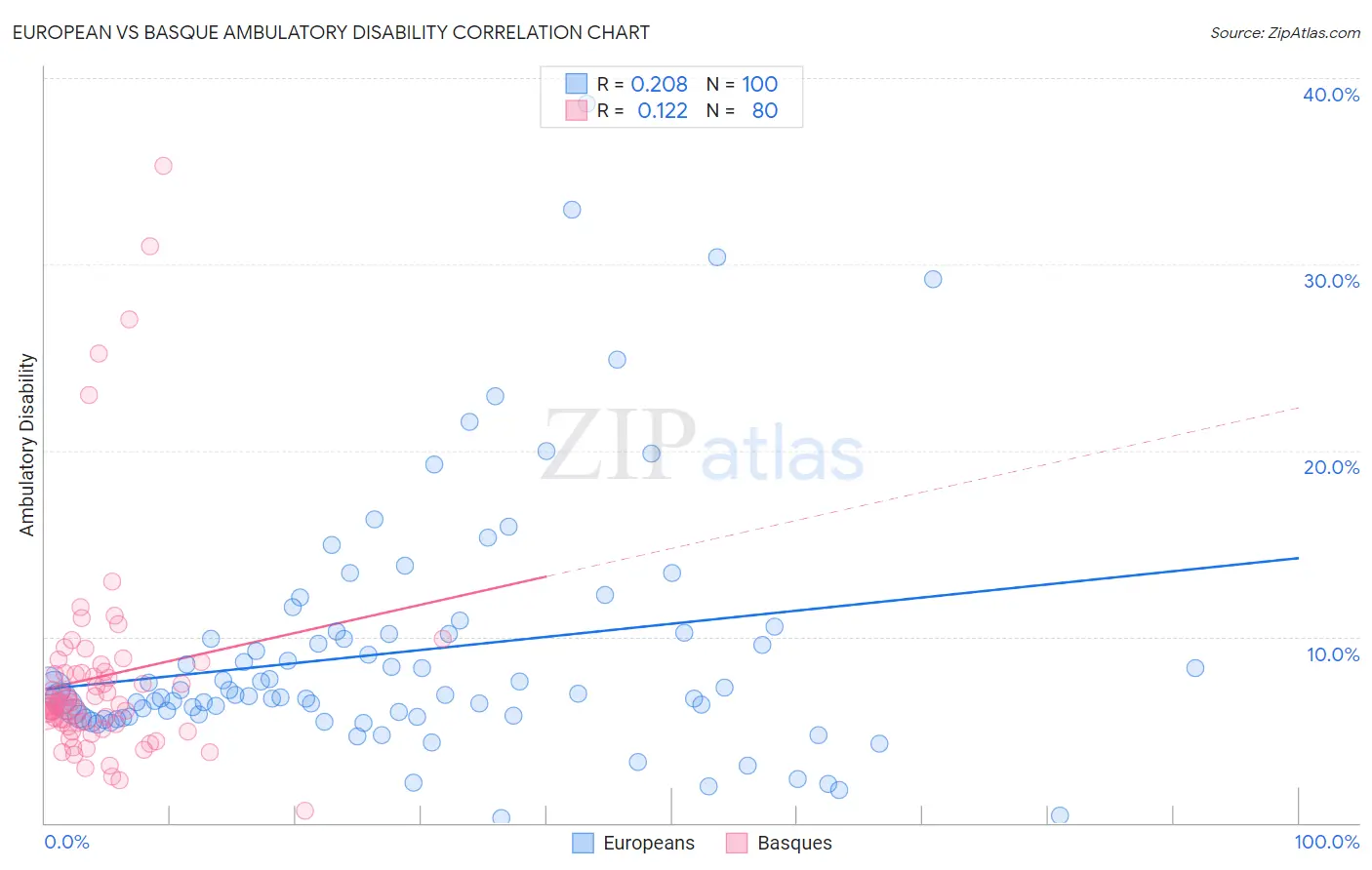 European vs Basque Ambulatory Disability