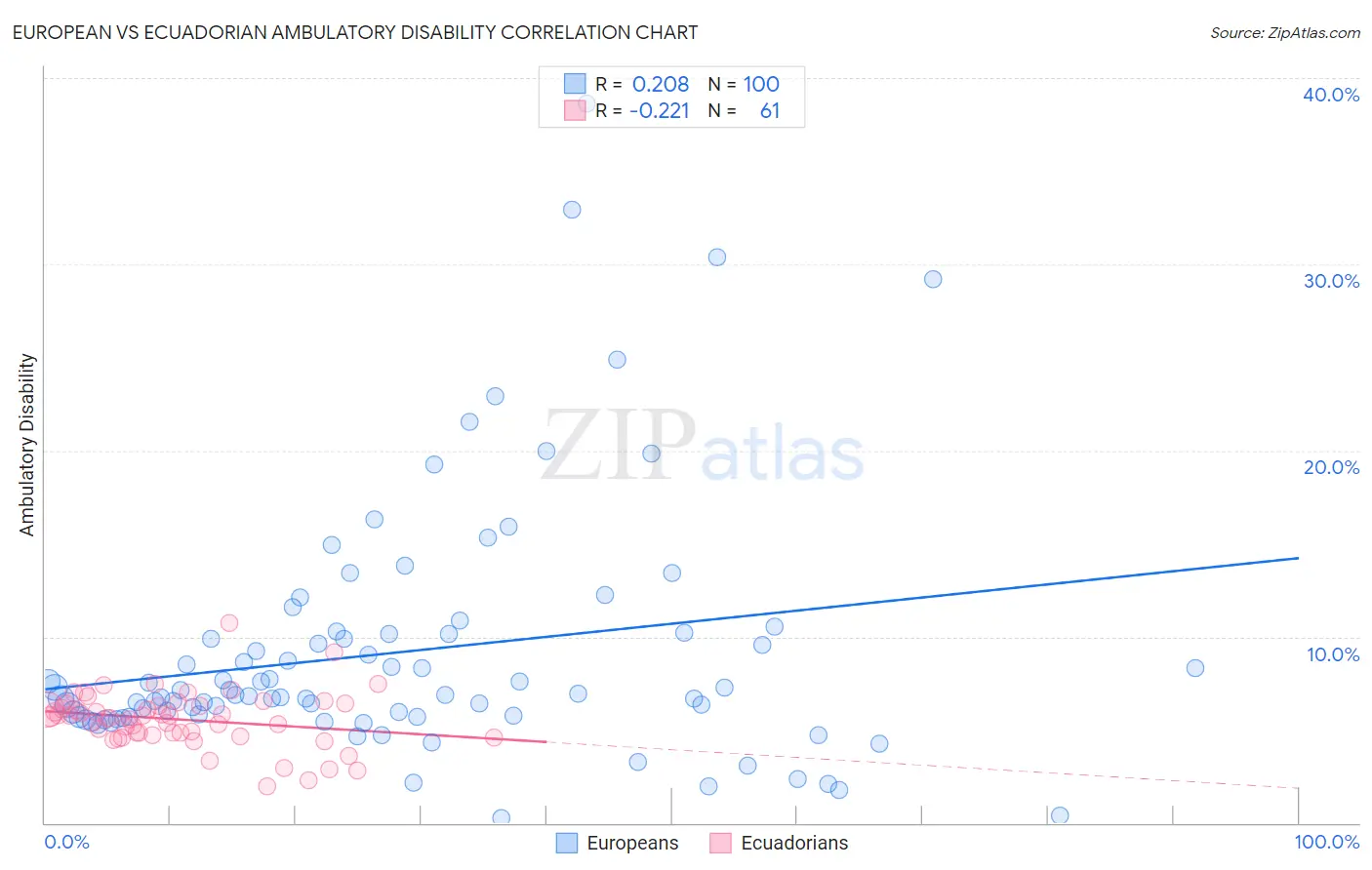 European vs Ecuadorian Ambulatory Disability