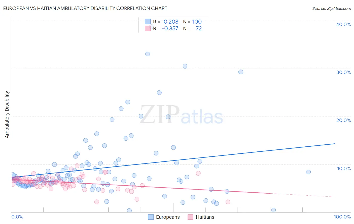 European vs Haitian Ambulatory Disability