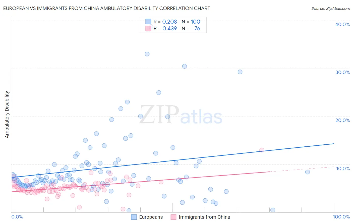 European vs Immigrants from China Ambulatory Disability