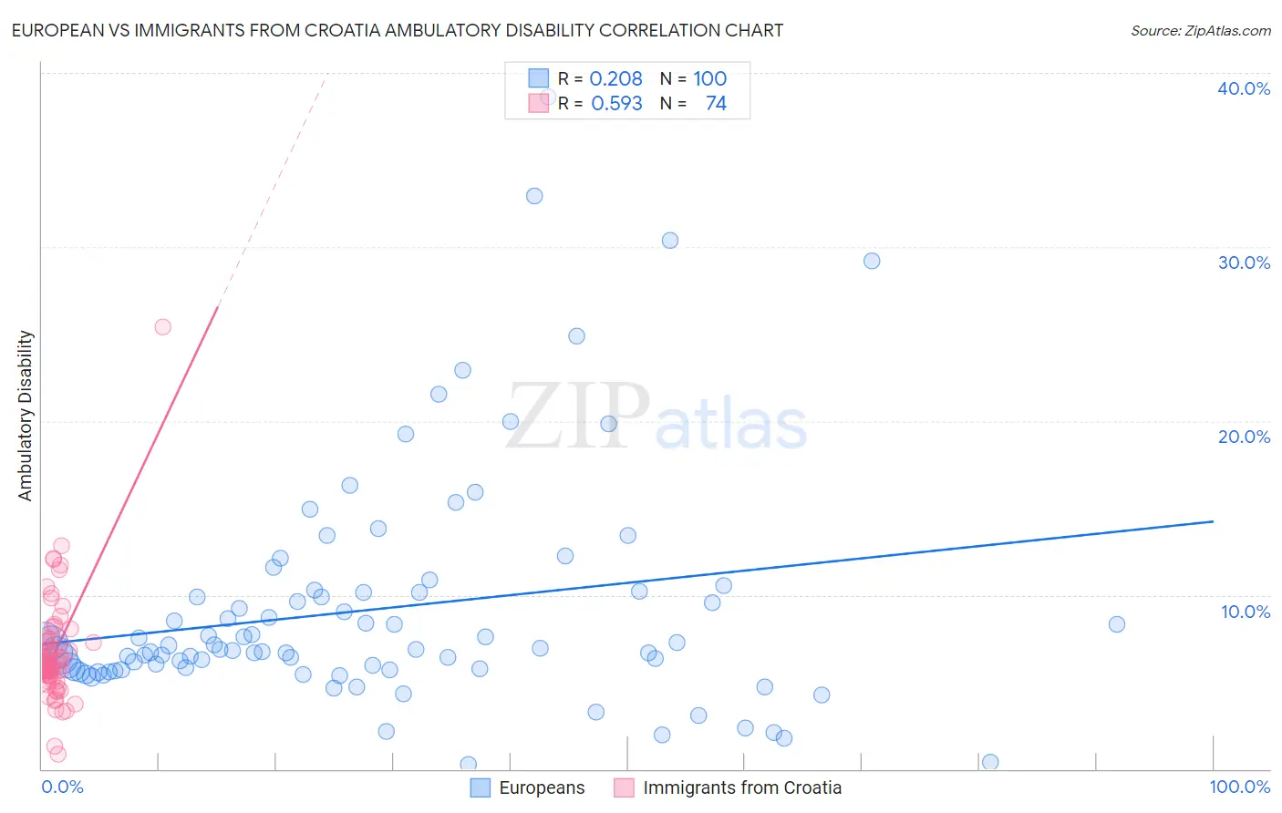 European vs Immigrants from Croatia Ambulatory Disability