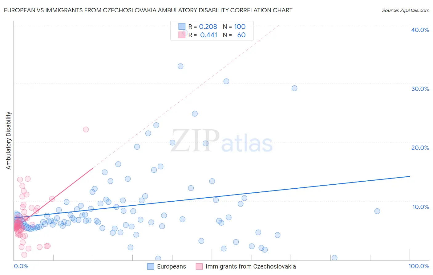 European vs Immigrants from Czechoslovakia Ambulatory Disability