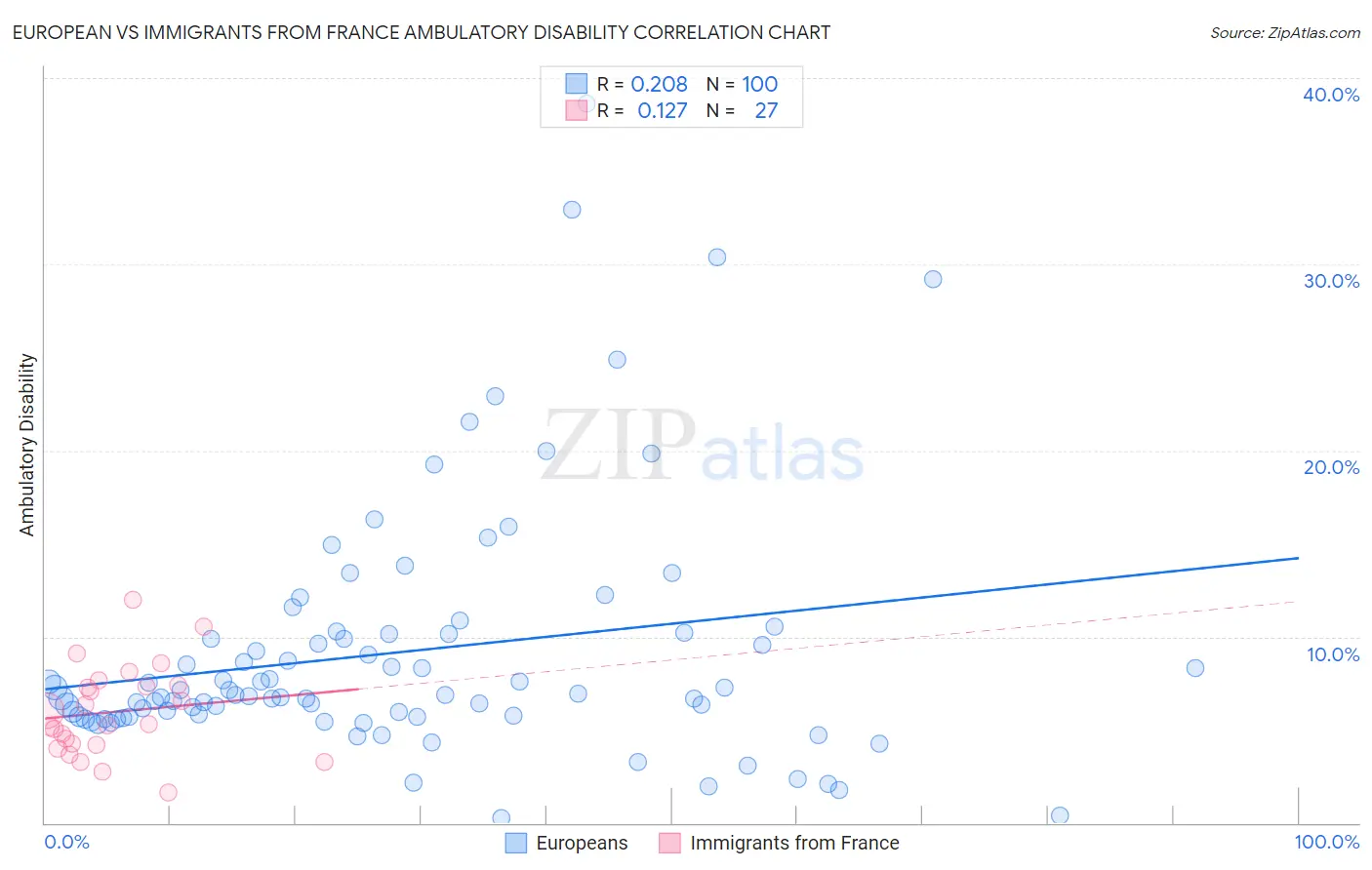 European vs Immigrants from France Ambulatory Disability