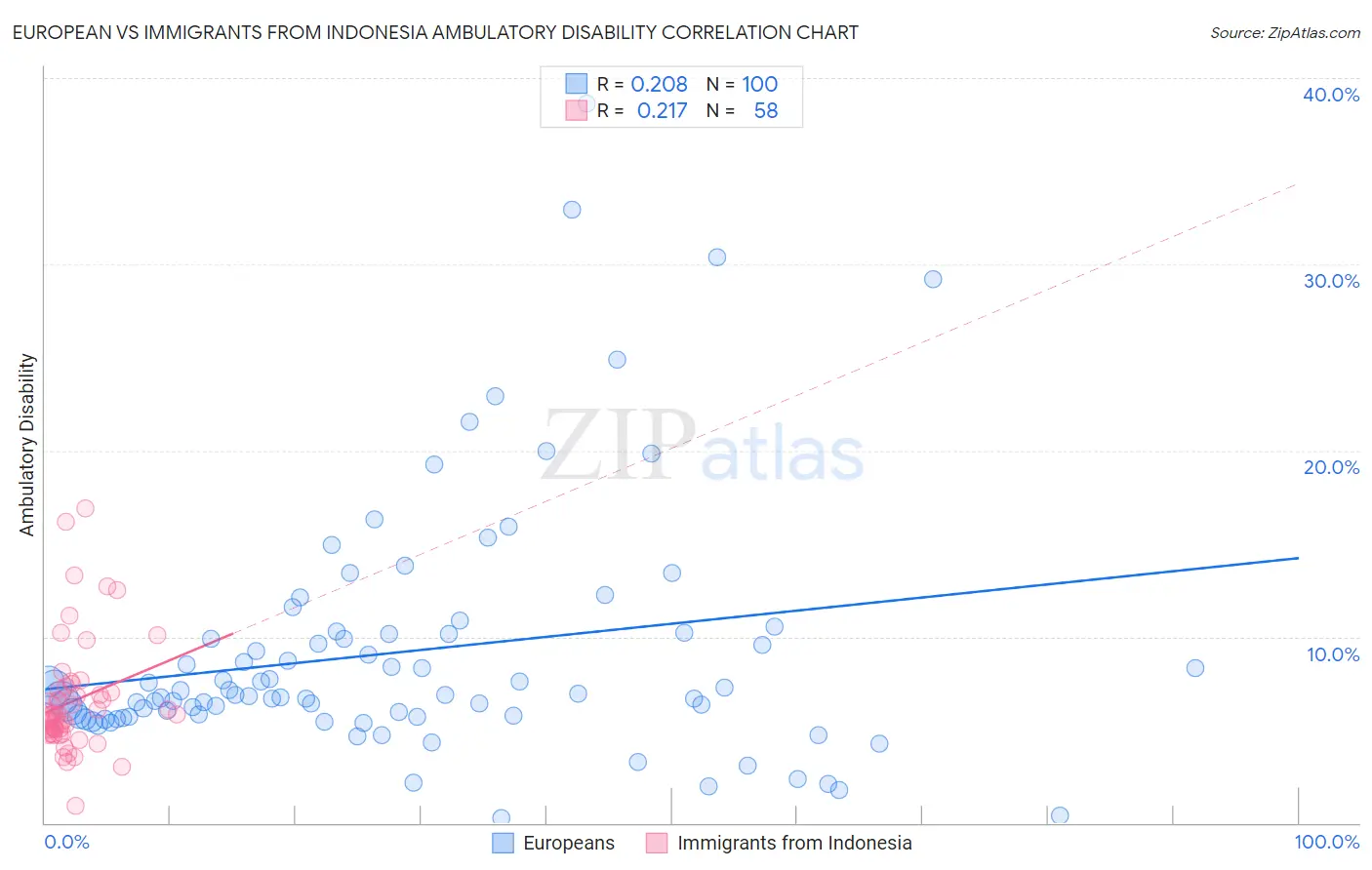 European vs Immigrants from Indonesia Ambulatory Disability