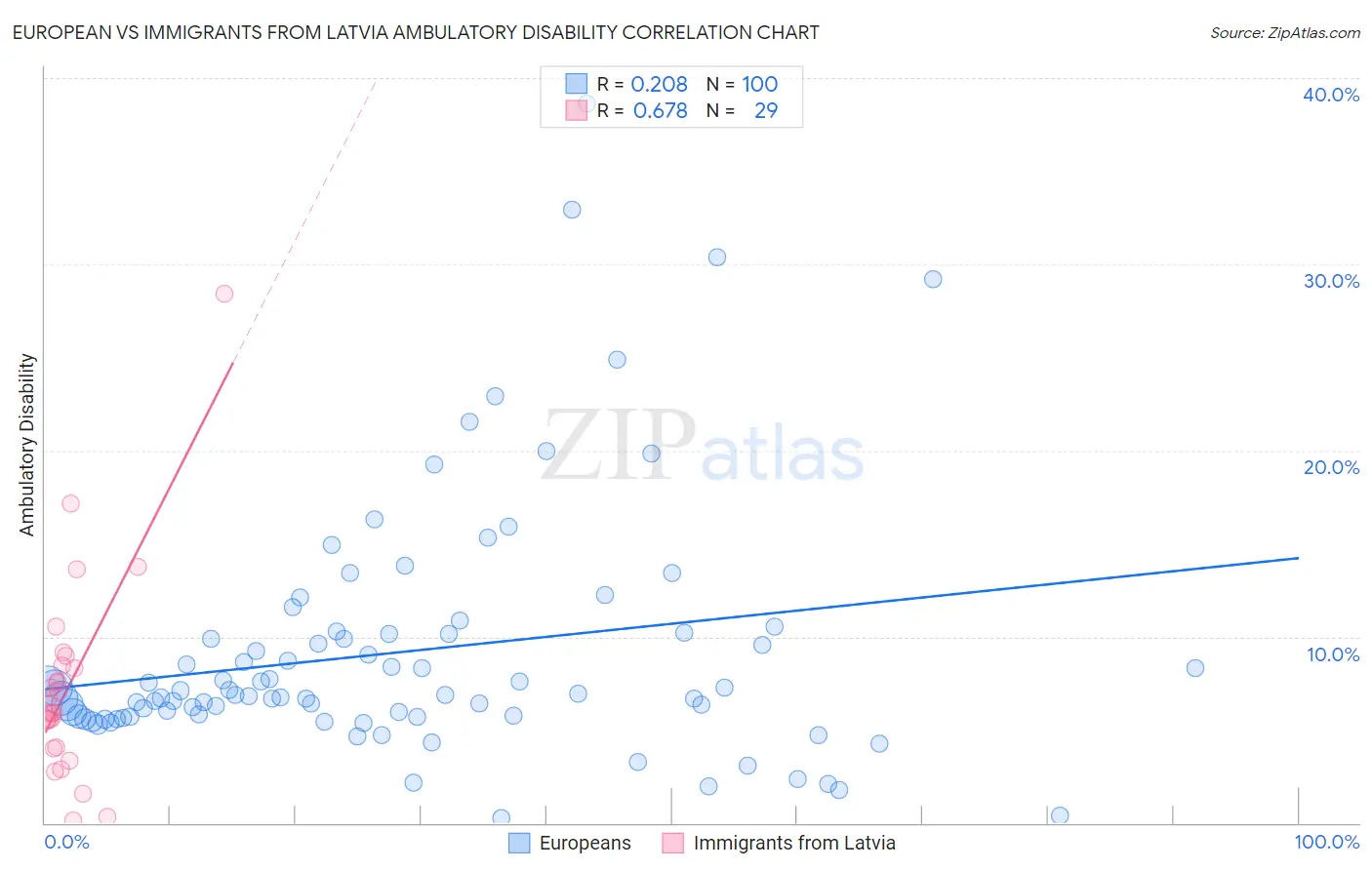 European vs Immigrants from Latvia Ambulatory Disability