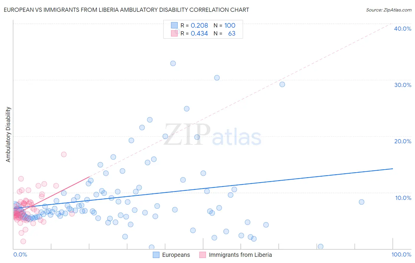 European vs Immigrants from Liberia Ambulatory Disability