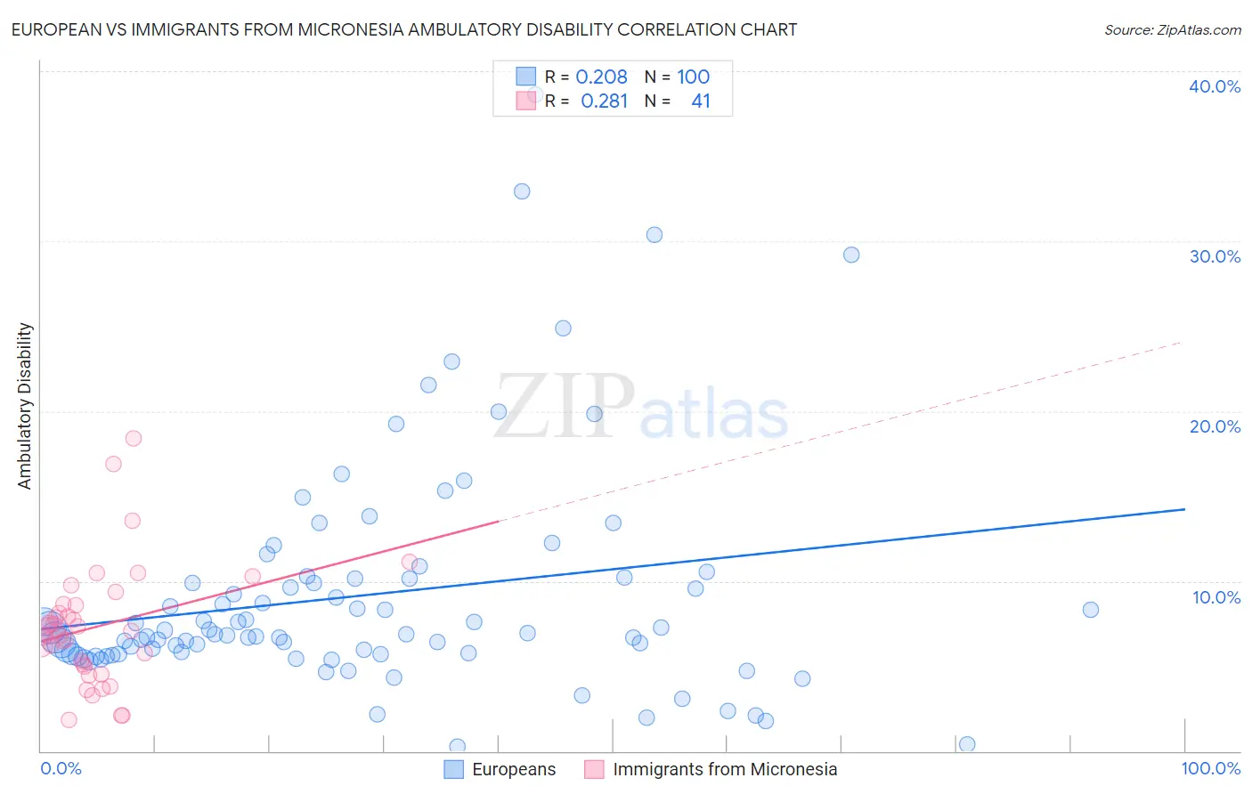 European vs Immigrants from Micronesia Ambulatory Disability