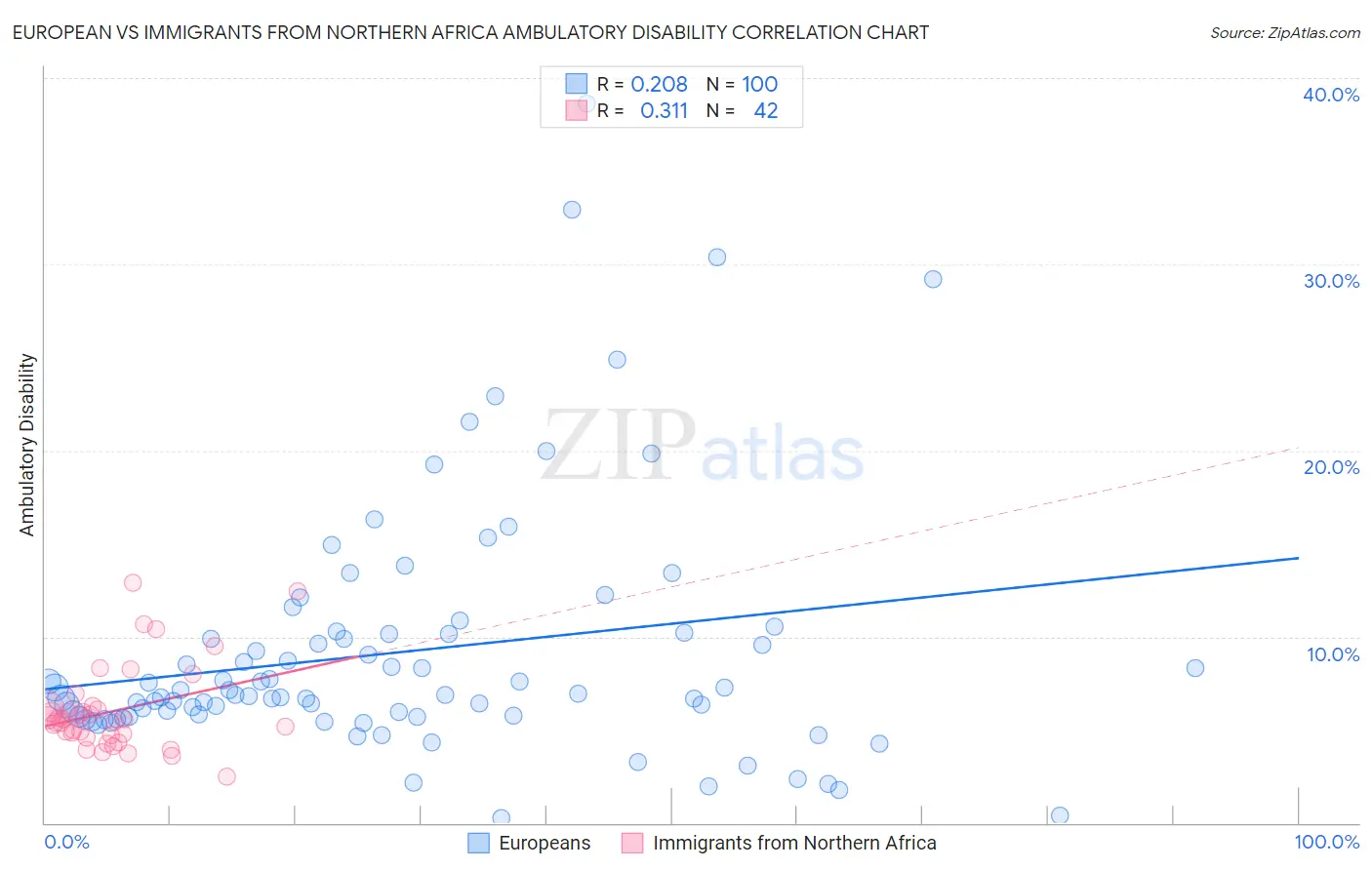 European vs Immigrants from Northern Africa Ambulatory Disability