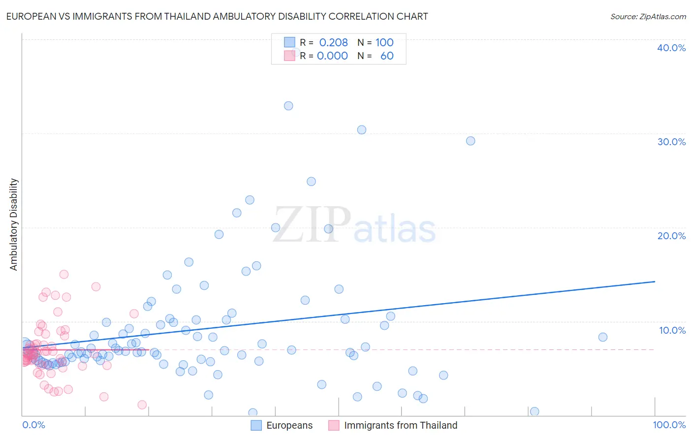 European vs Immigrants from Thailand Ambulatory Disability