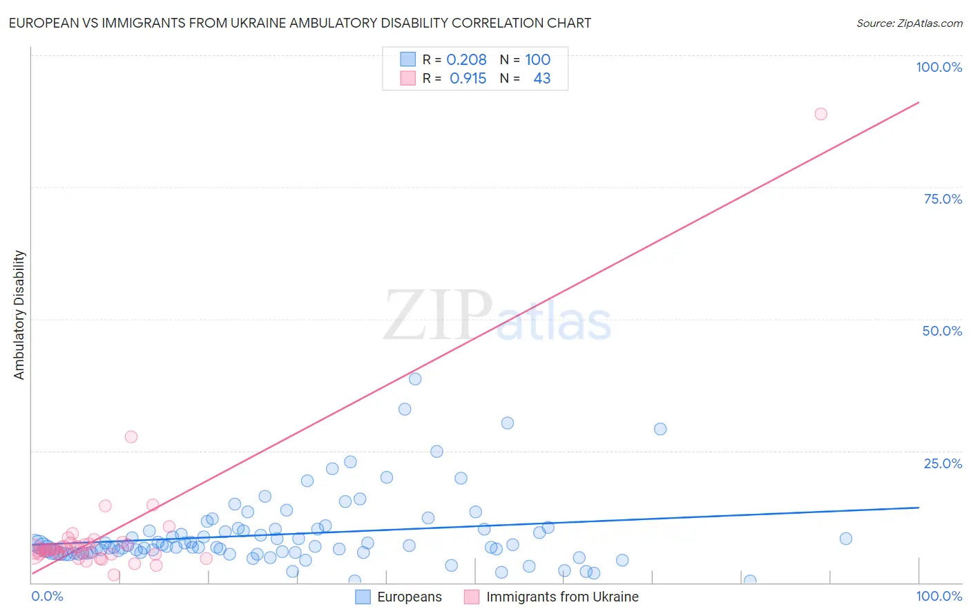 European vs Immigrants from Ukraine Ambulatory Disability