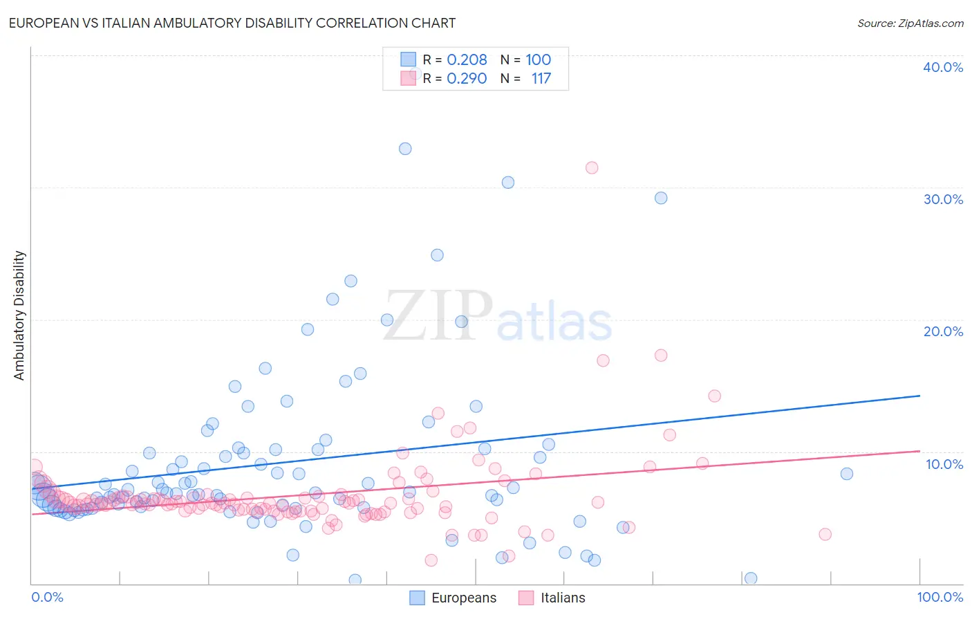 European vs Italian Ambulatory Disability