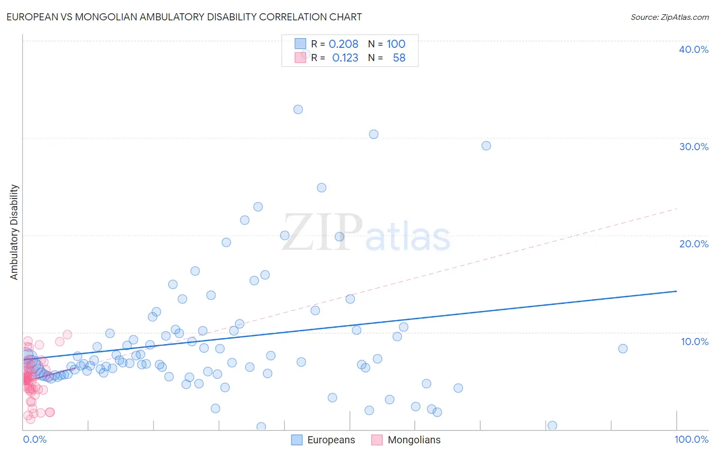 European vs Mongolian Ambulatory Disability