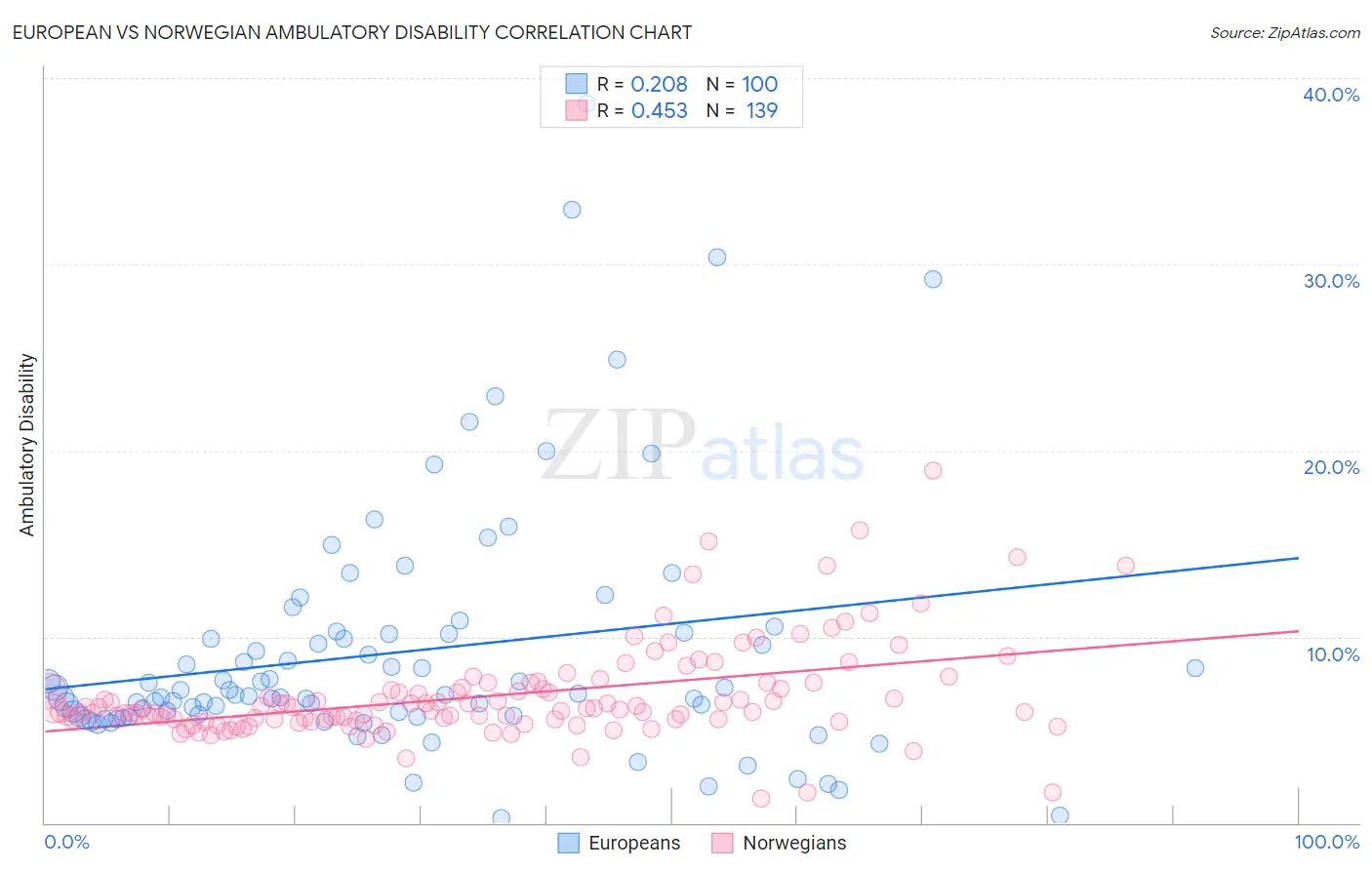 European vs Norwegian Ambulatory Disability