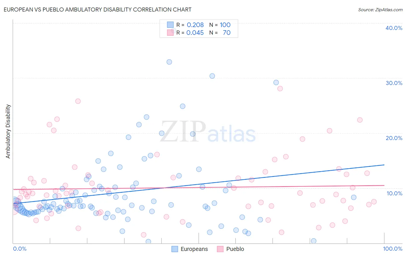 European vs Pueblo Ambulatory Disability