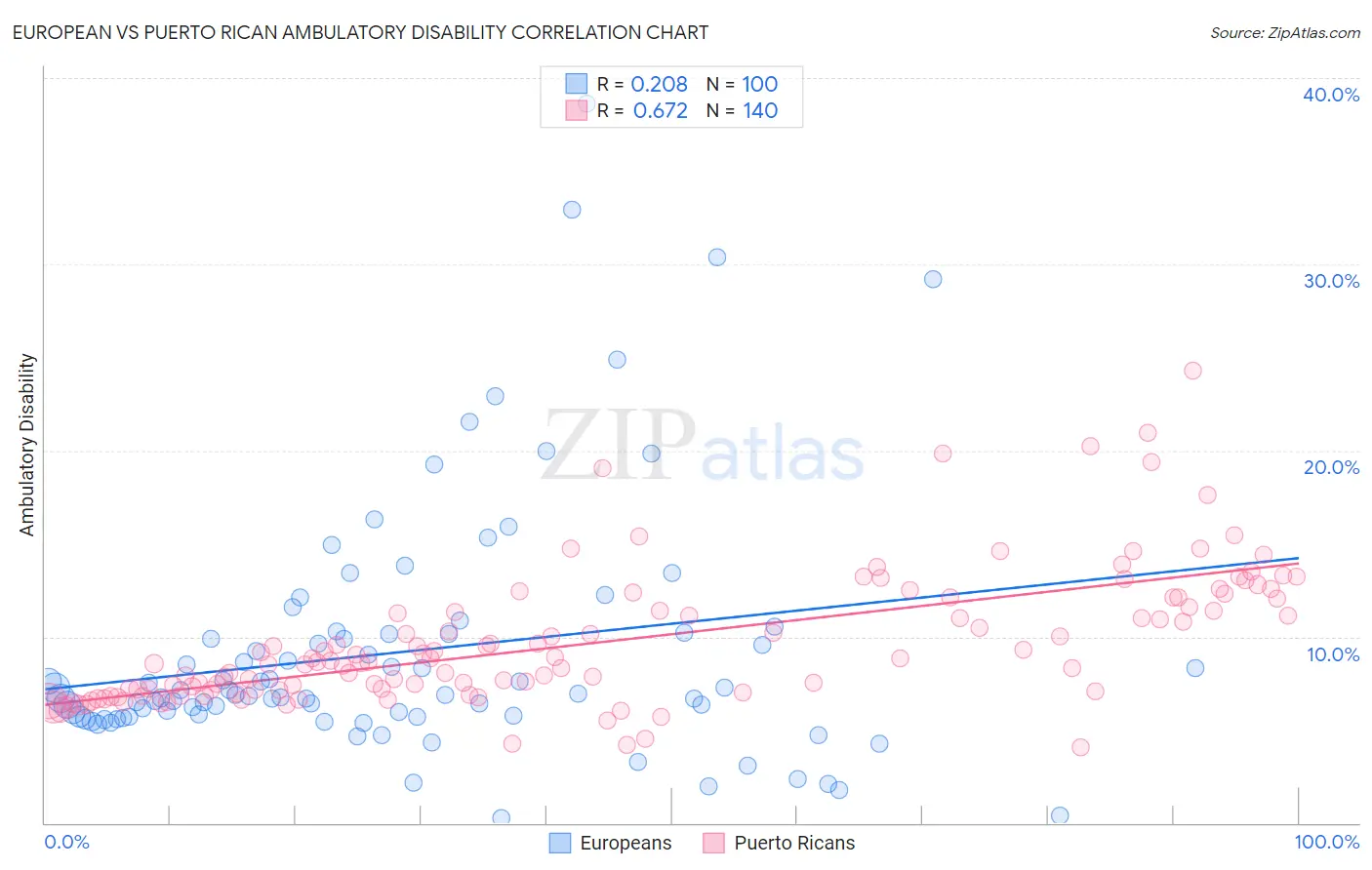 European vs Puerto Rican Ambulatory Disability