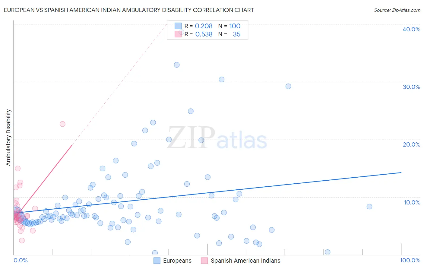 European vs Spanish American Indian Ambulatory Disability