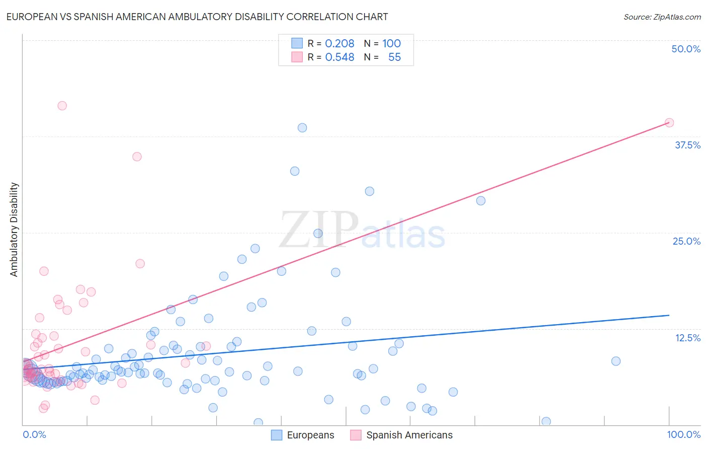 European vs Spanish American Ambulatory Disability