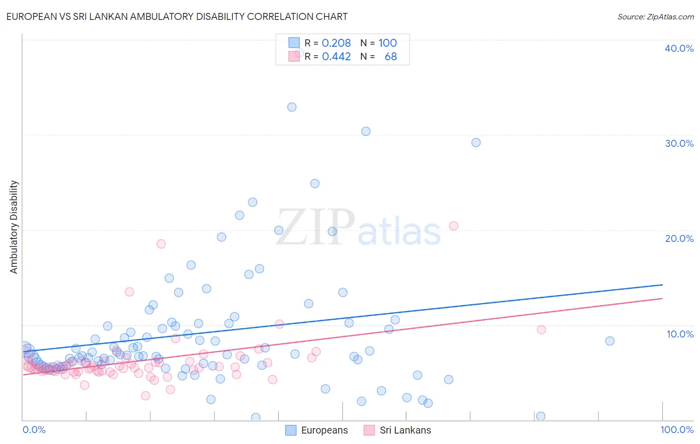 European vs Sri Lankan Ambulatory Disability