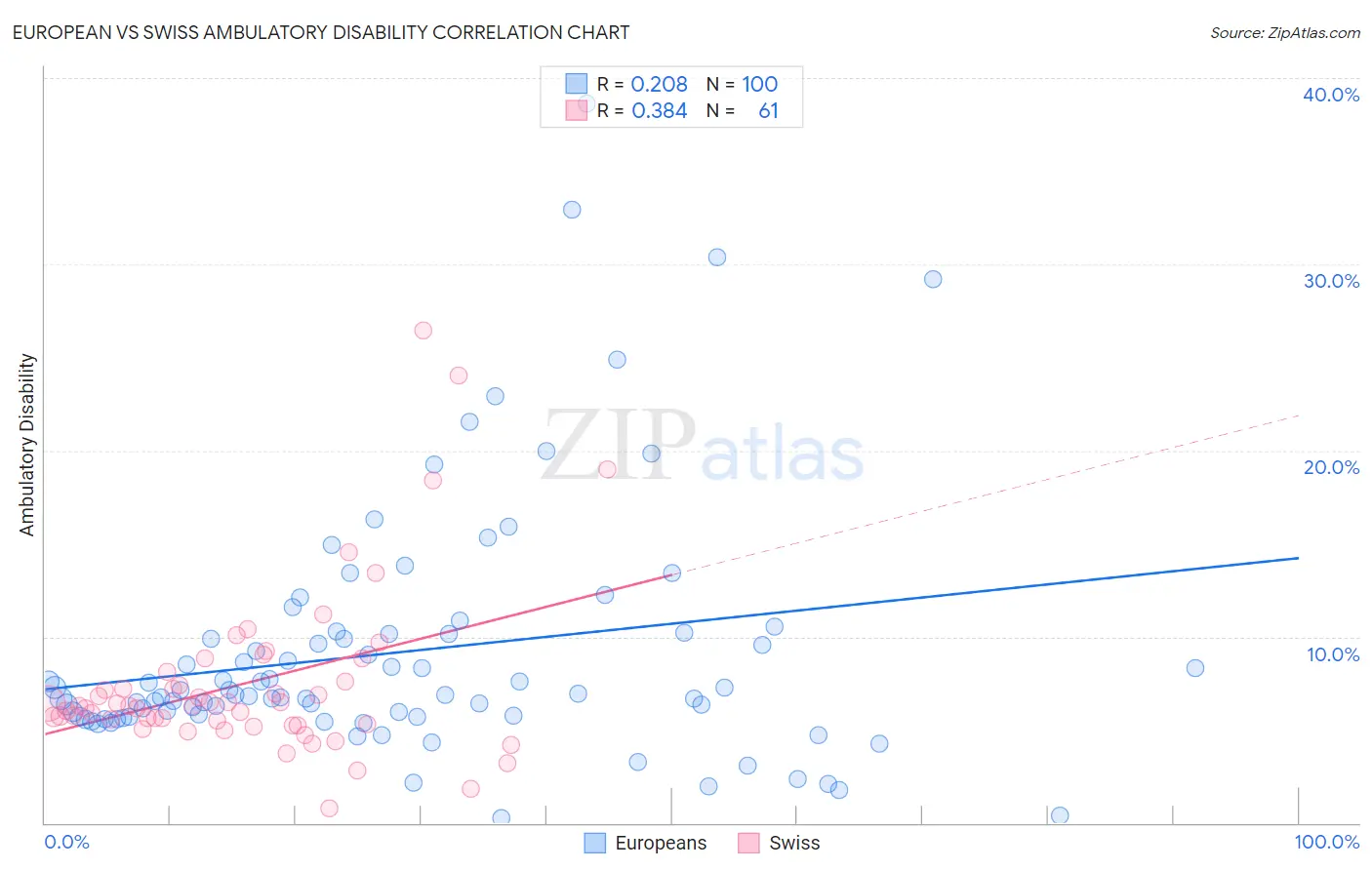 European vs Swiss Ambulatory Disability