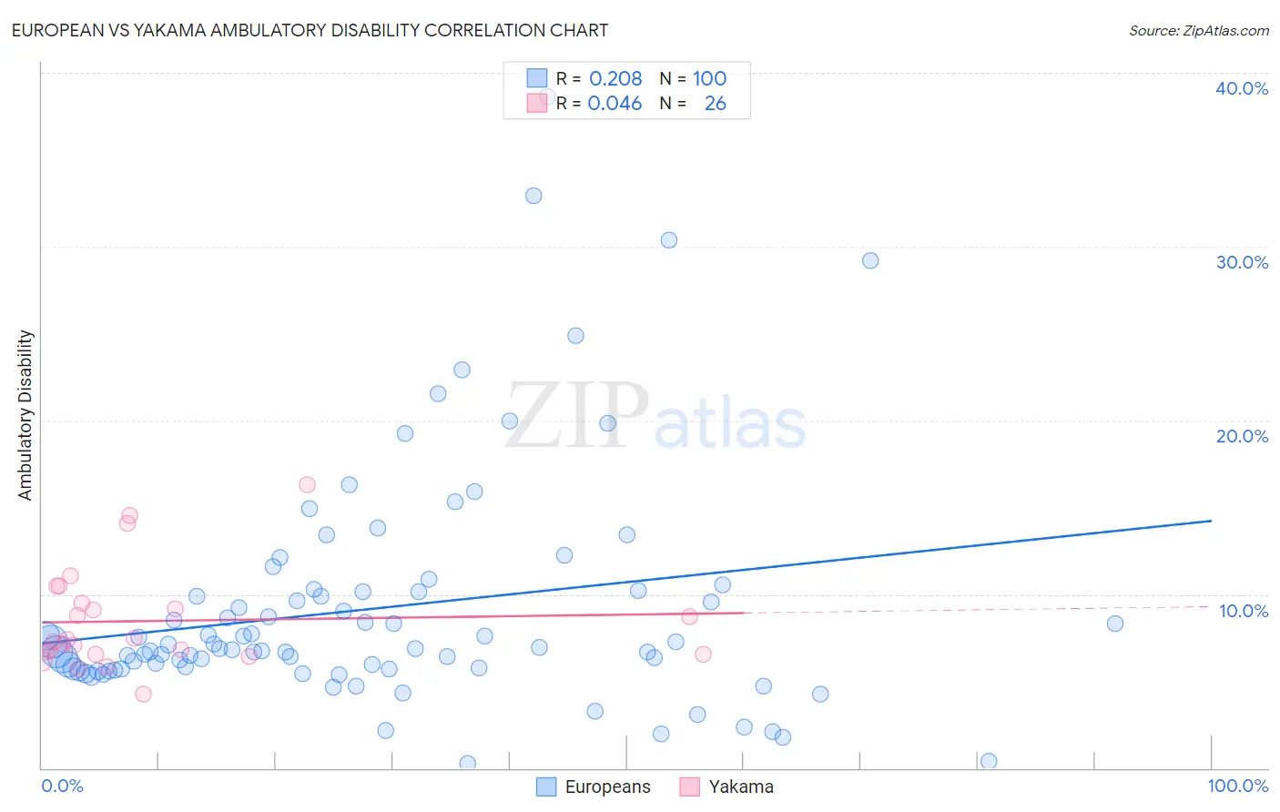 European vs Yakama Ambulatory Disability