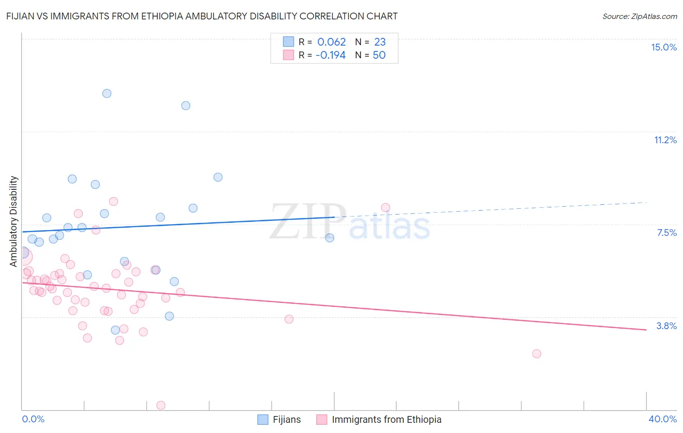 Fijian vs Immigrants from Ethiopia Ambulatory Disability