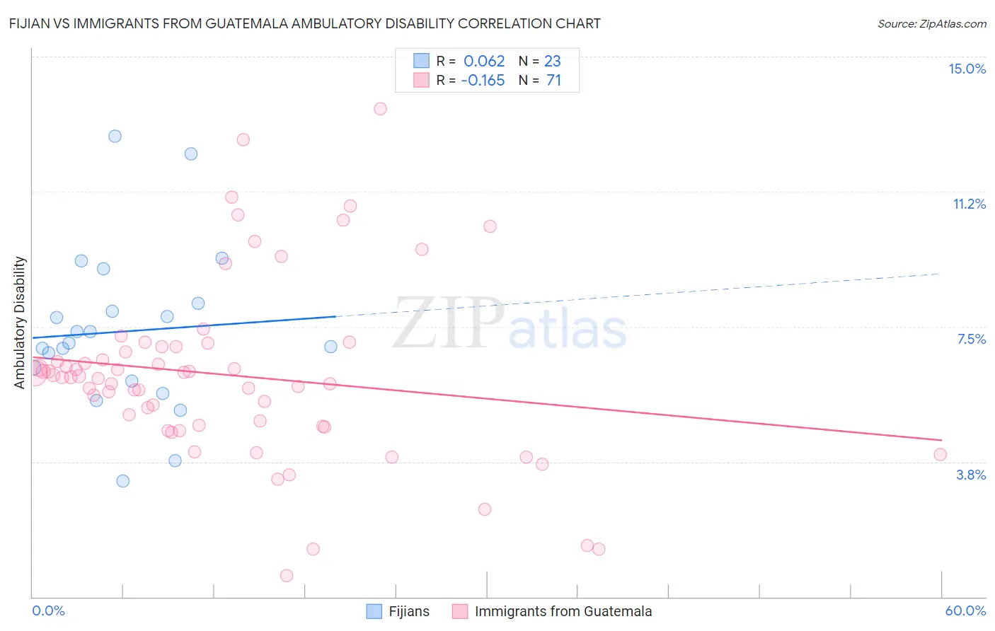 Fijian vs Immigrants from Guatemala Ambulatory Disability