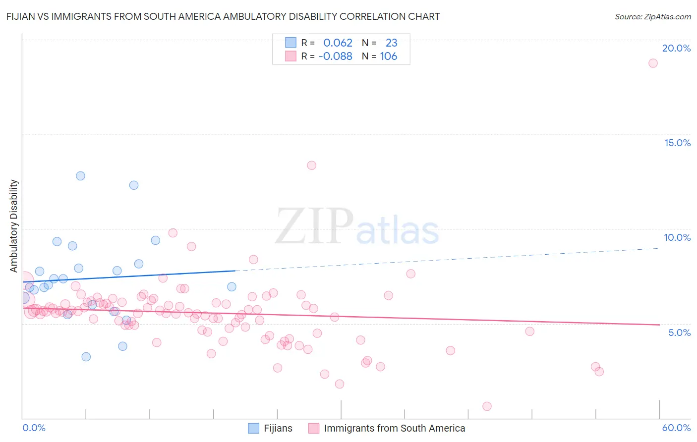 Fijian vs Immigrants from South America Ambulatory Disability