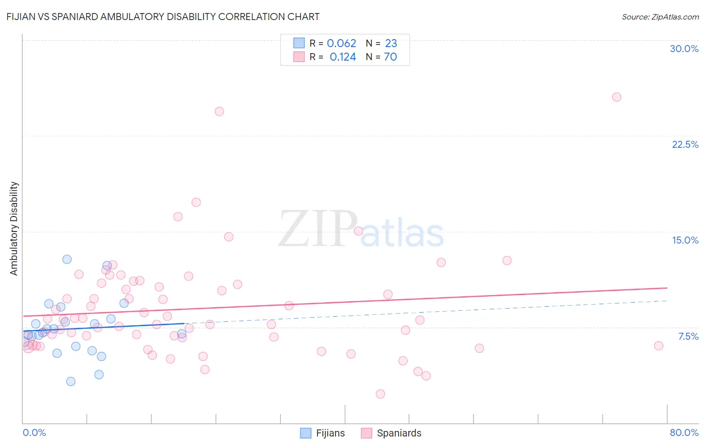 Fijian vs Spaniard Ambulatory Disability