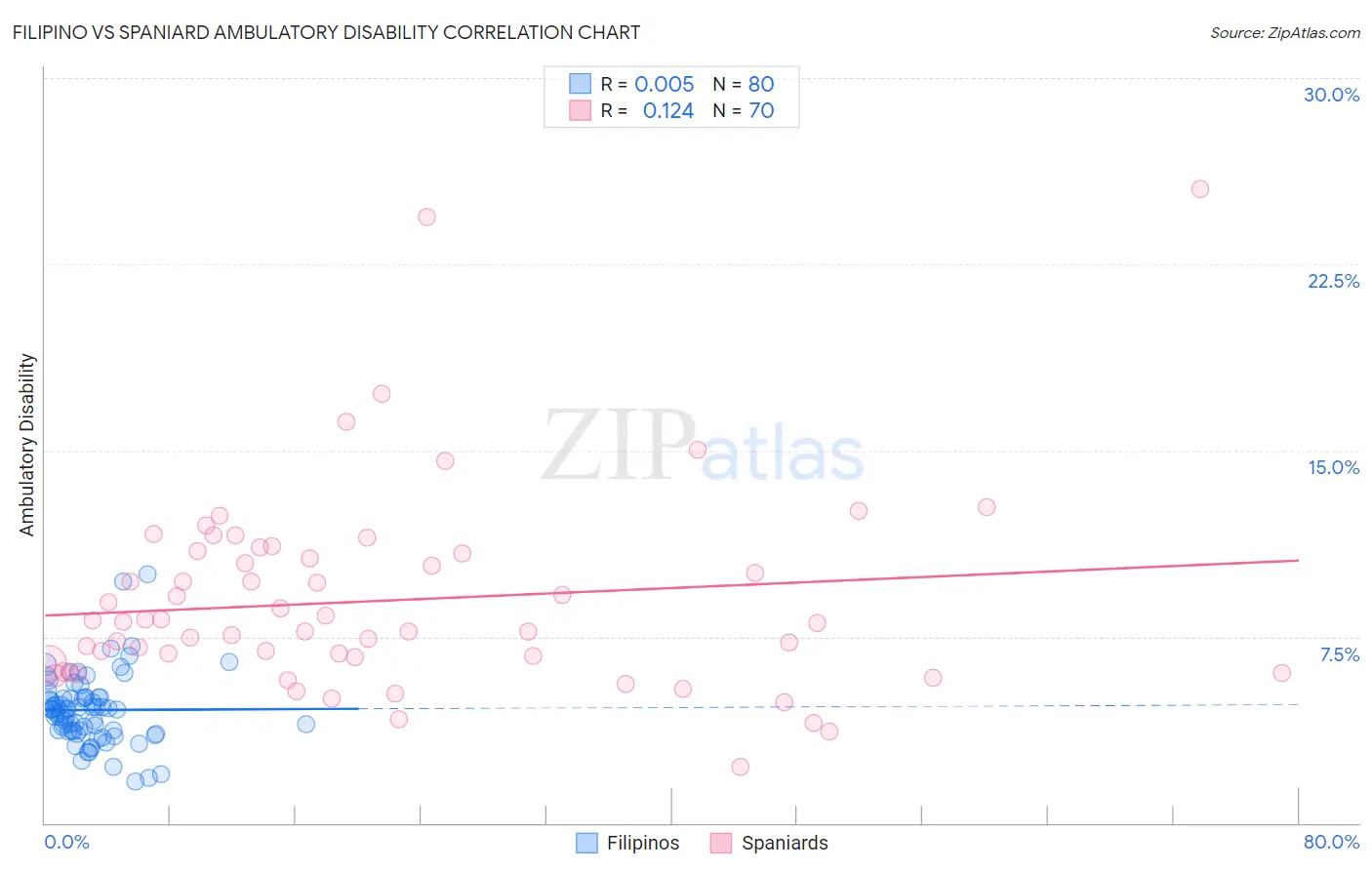 Filipino vs Spaniard Ambulatory Disability