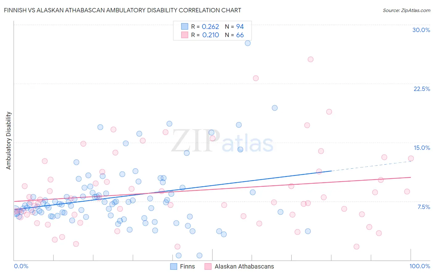 Finnish vs Alaskan Athabascan Ambulatory Disability