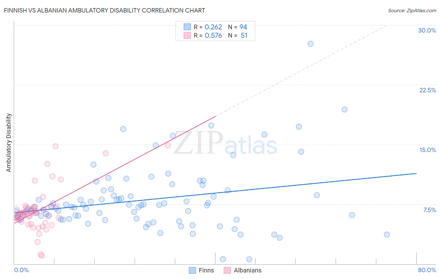 Finnish vs Albanian Ambulatory Disability