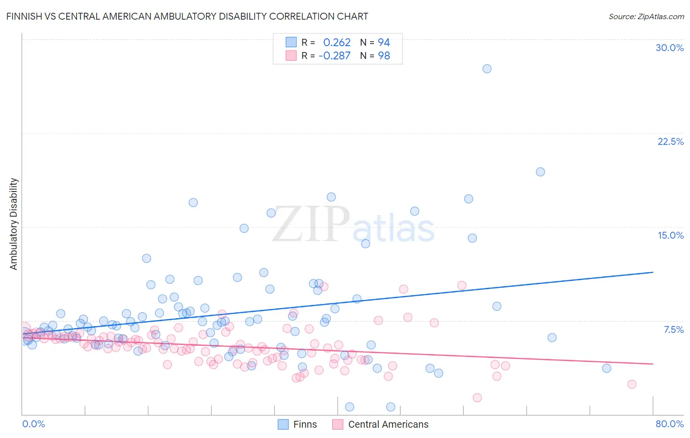 Finnish vs Central American Ambulatory Disability