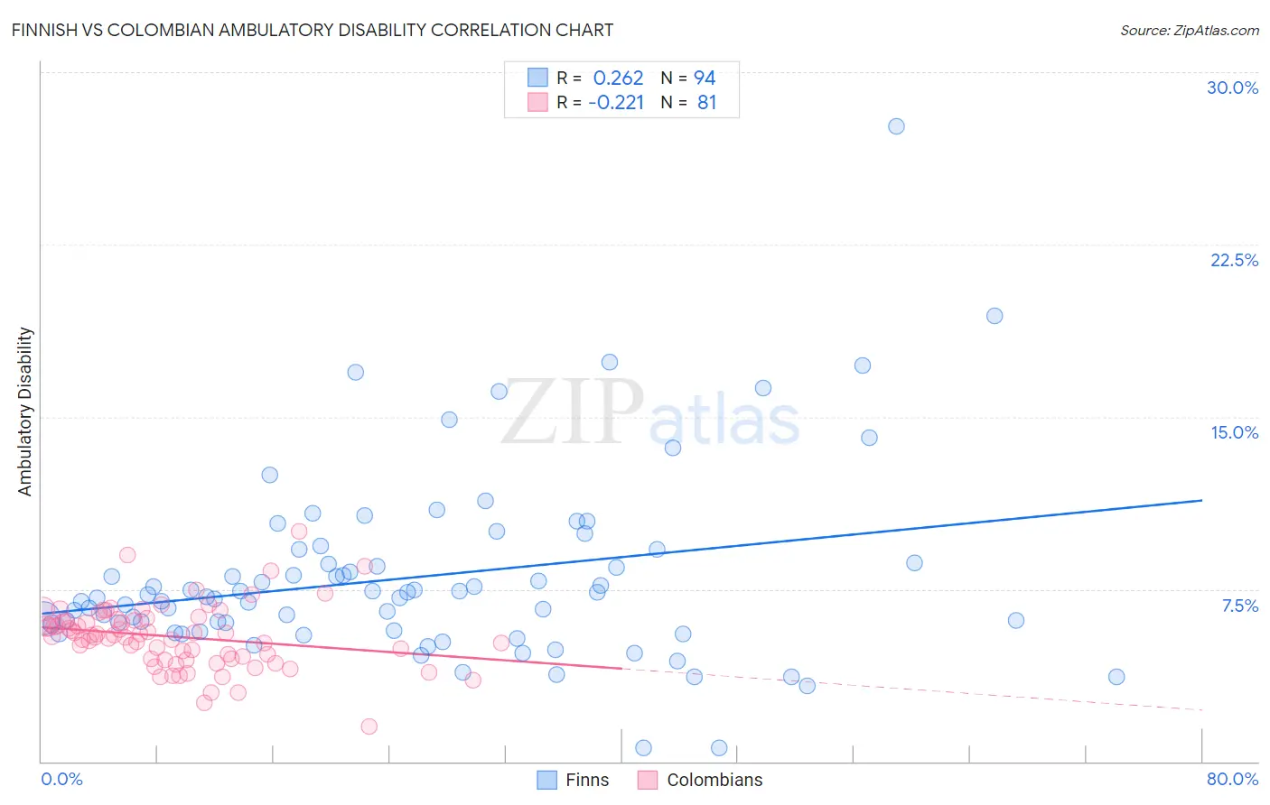 Finnish vs Colombian Ambulatory Disability