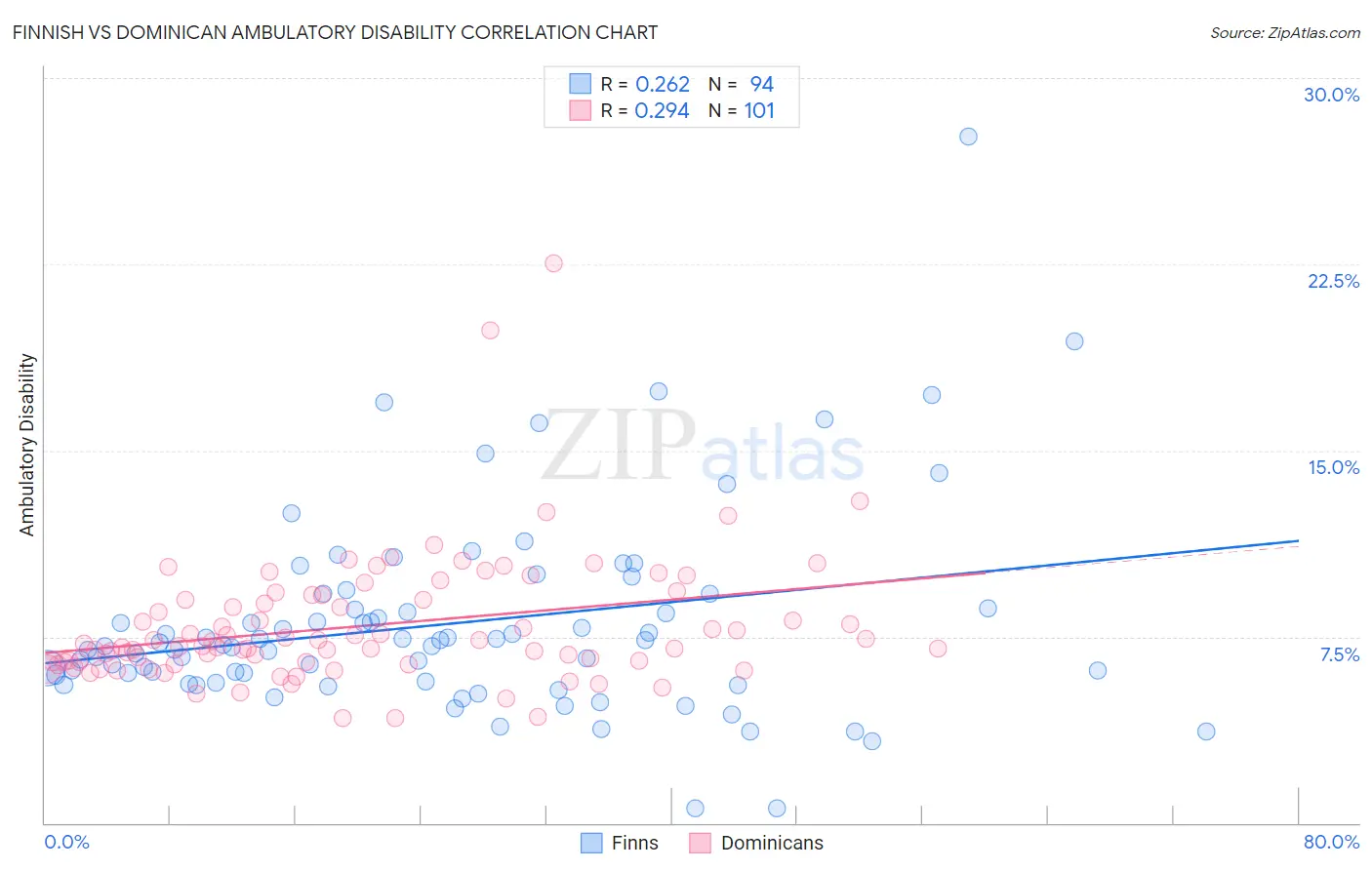 Finnish vs Dominican Ambulatory Disability