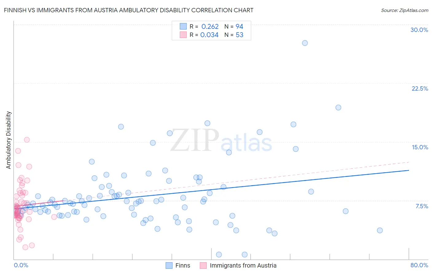 Finnish vs Immigrants from Austria Ambulatory Disability