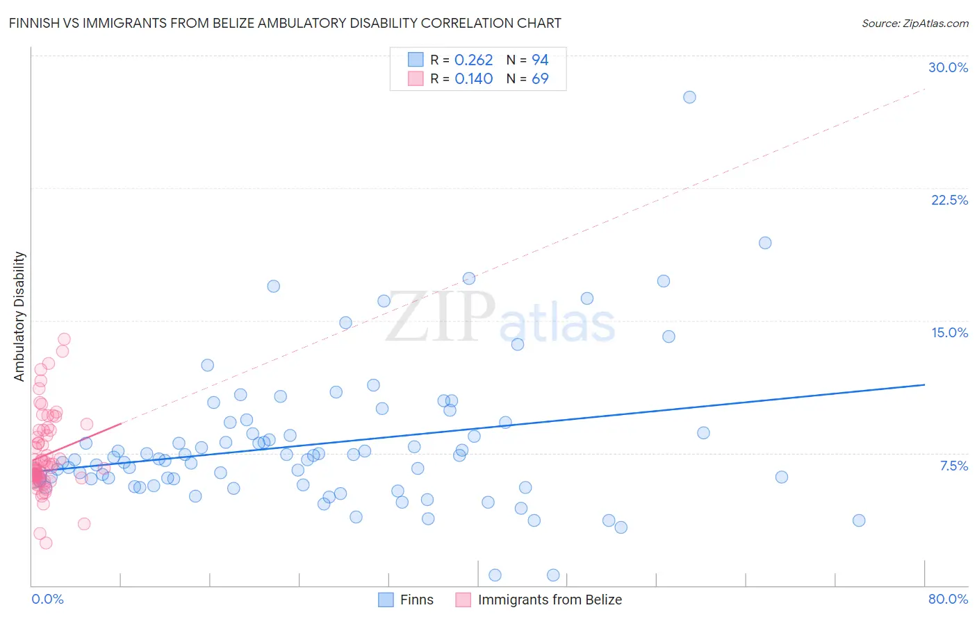 Finnish vs Immigrants from Belize Ambulatory Disability