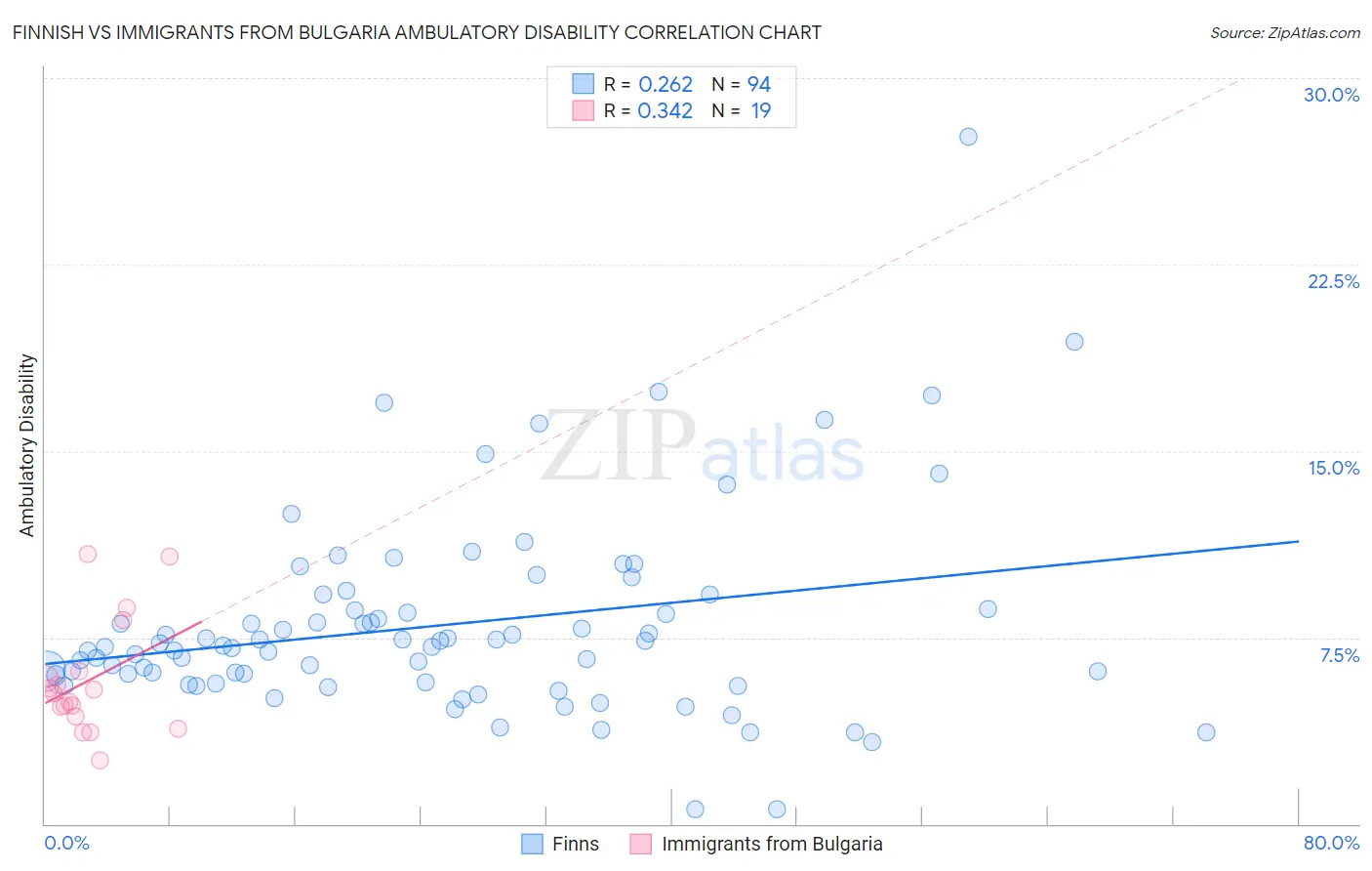 Finnish vs Immigrants from Bulgaria Ambulatory Disability