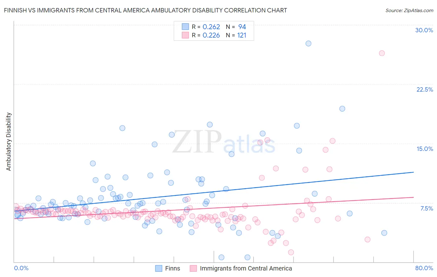 Finnish vs Immigrants from Central America Ambulatory Disability