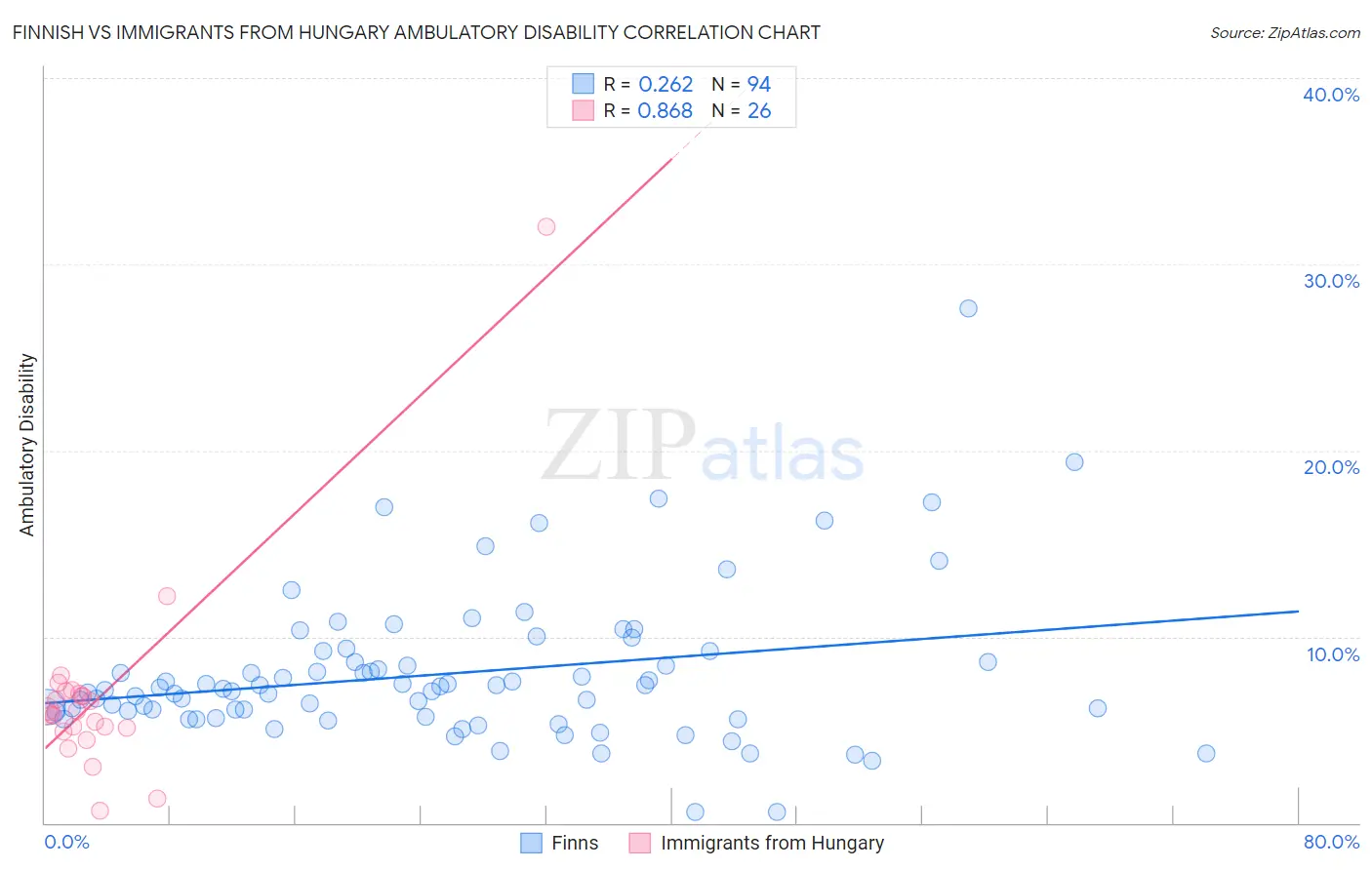 Finnish vs Immigrants from Hungary Ambulatory Disability