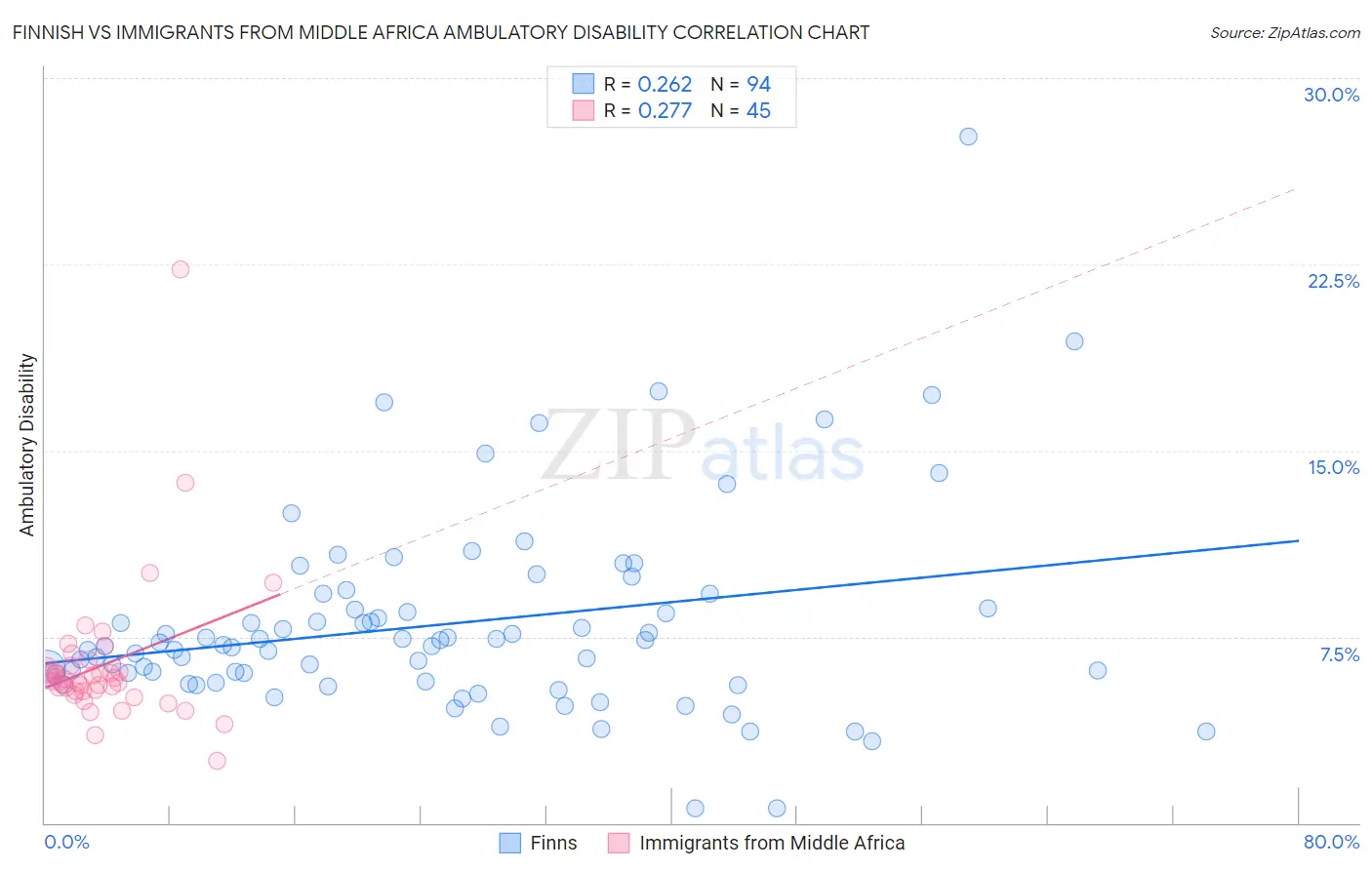 Finnish vs Immigrants from Middle Africa Ambulatory Disability