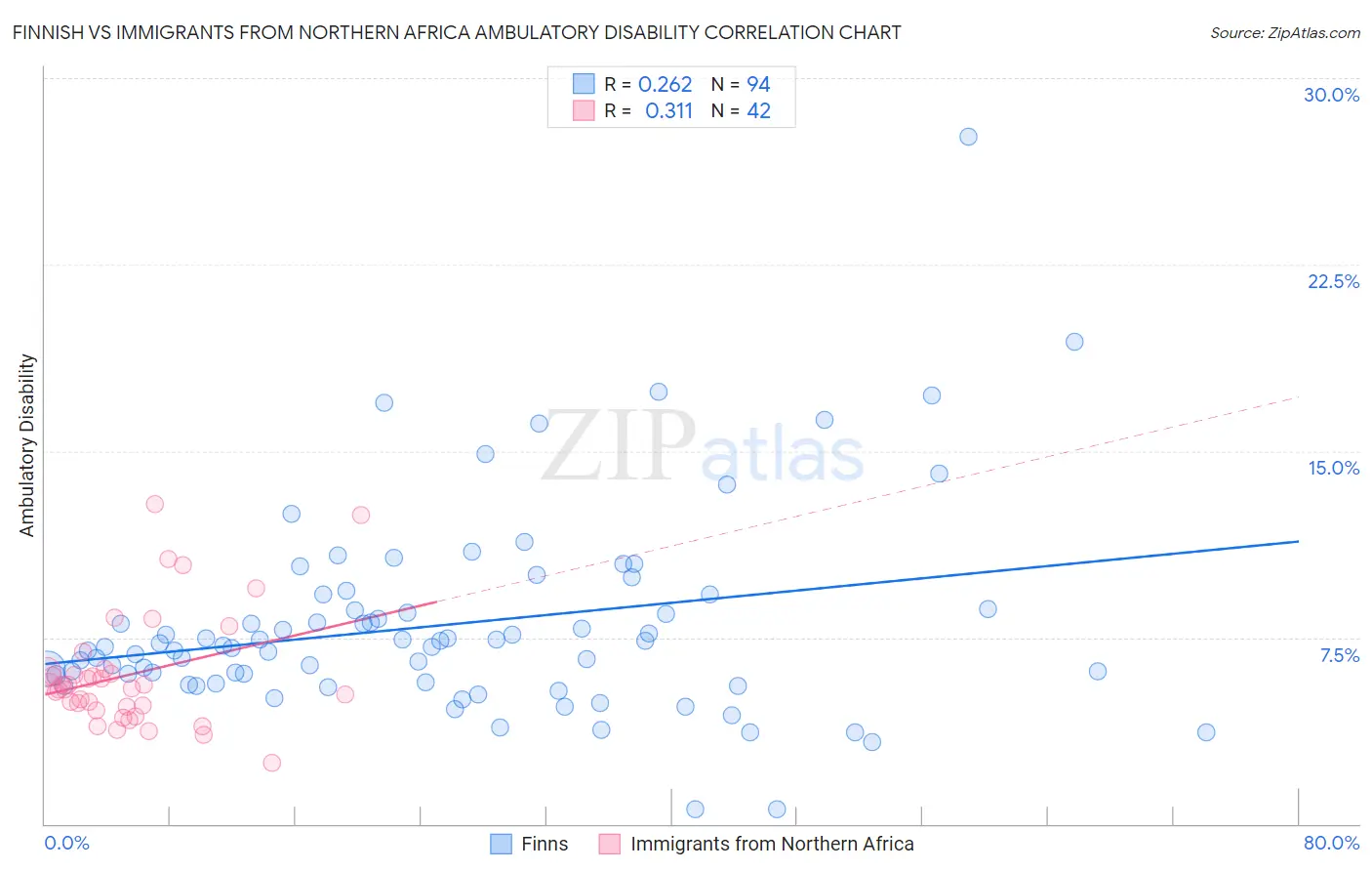 Finnish vs Immigrants from Northern Africa Ambulatory Disability