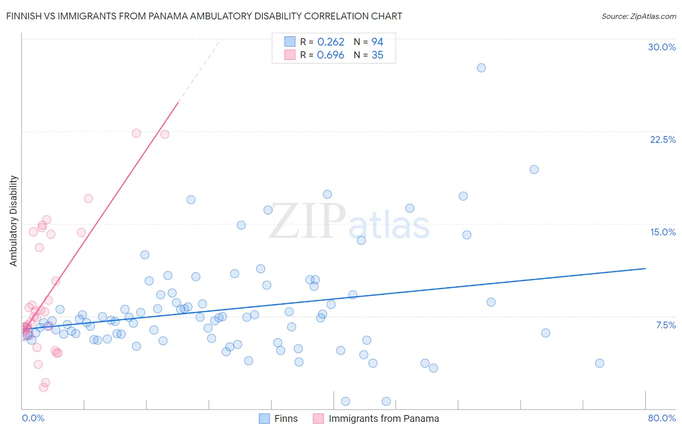 Finnish vs Immigrants from Panama Ambulatory Disability