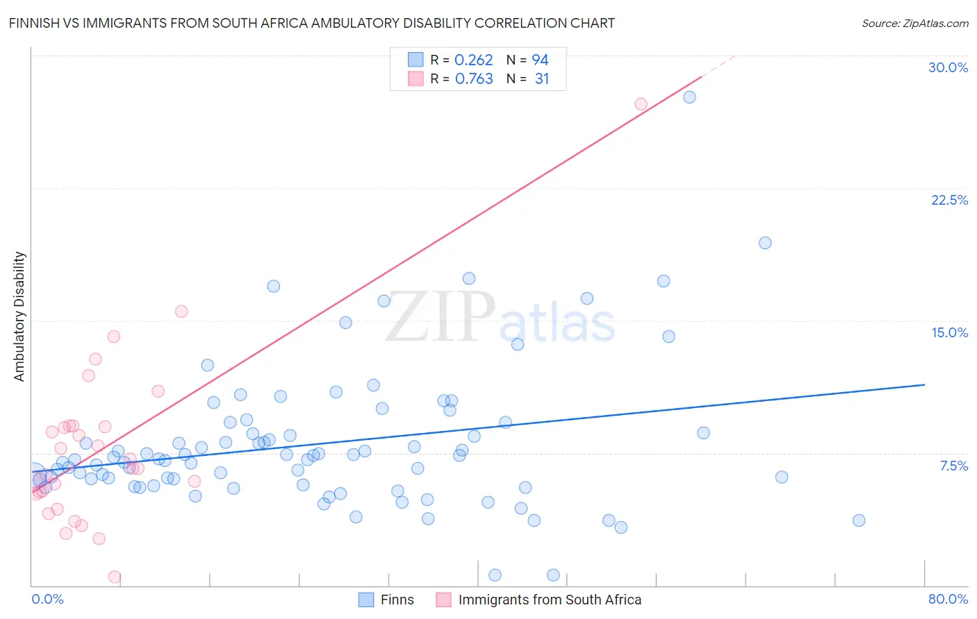 Finnish vs Immigrants from South Africa Ambulatory Disability