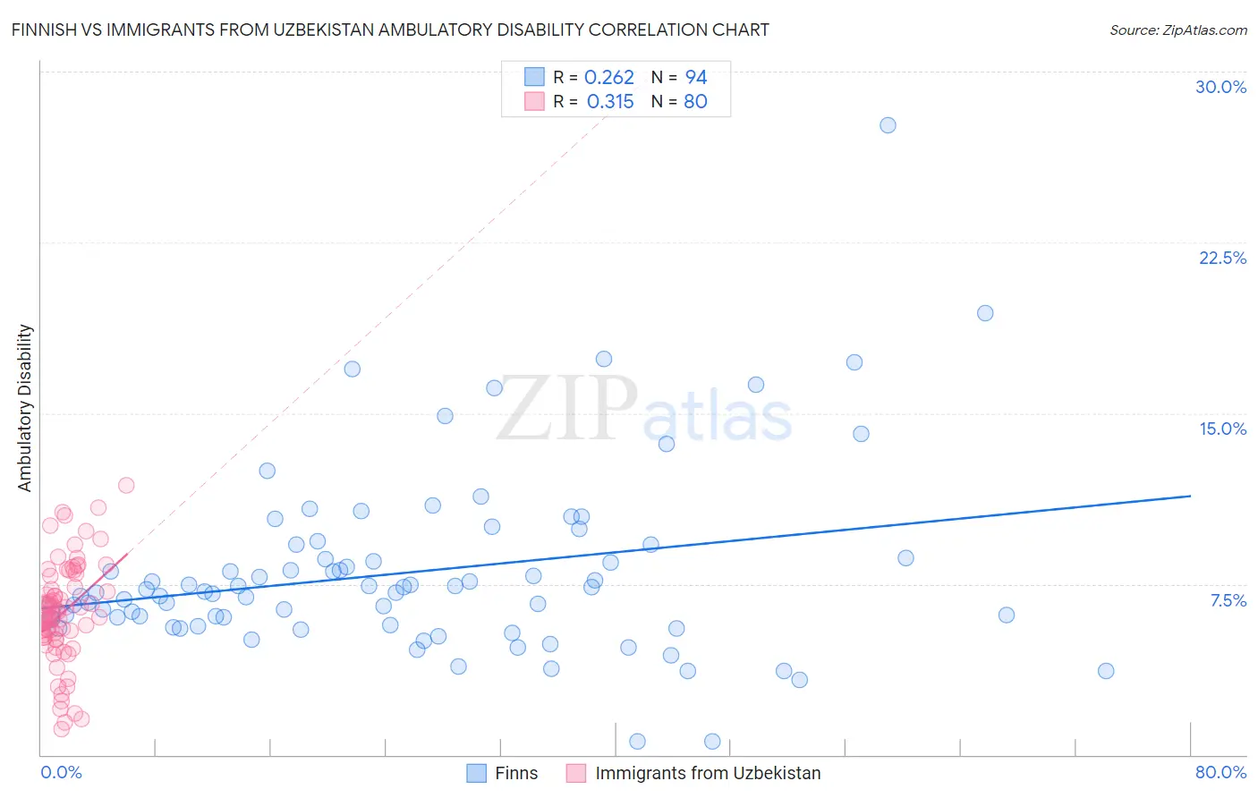 Finnish vs Immigrants from Uzbekistan Ambulatory Disability