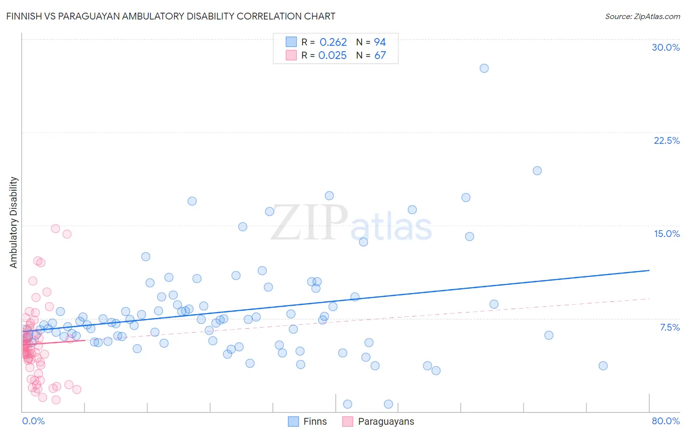 Finnish vs Paraguayan Ambulatory Disability