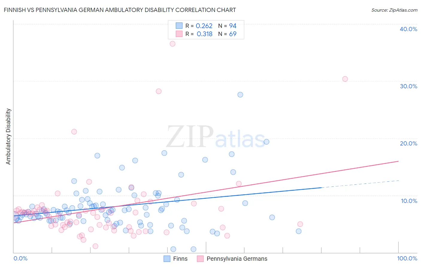 Finnish vs Pennsylvania German Ambulatory Disability