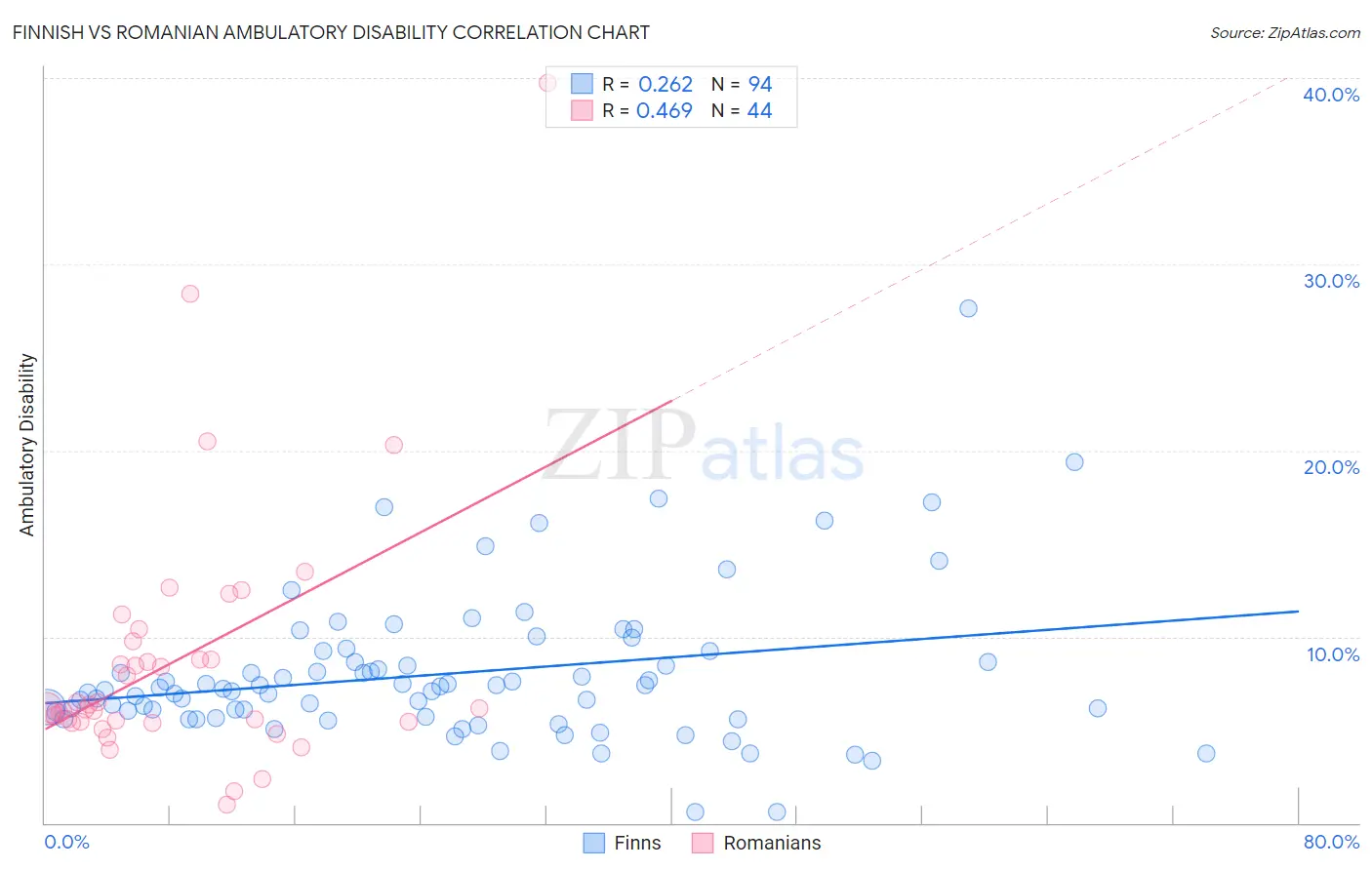 Finnish vs Romanian Ambulatory Disability