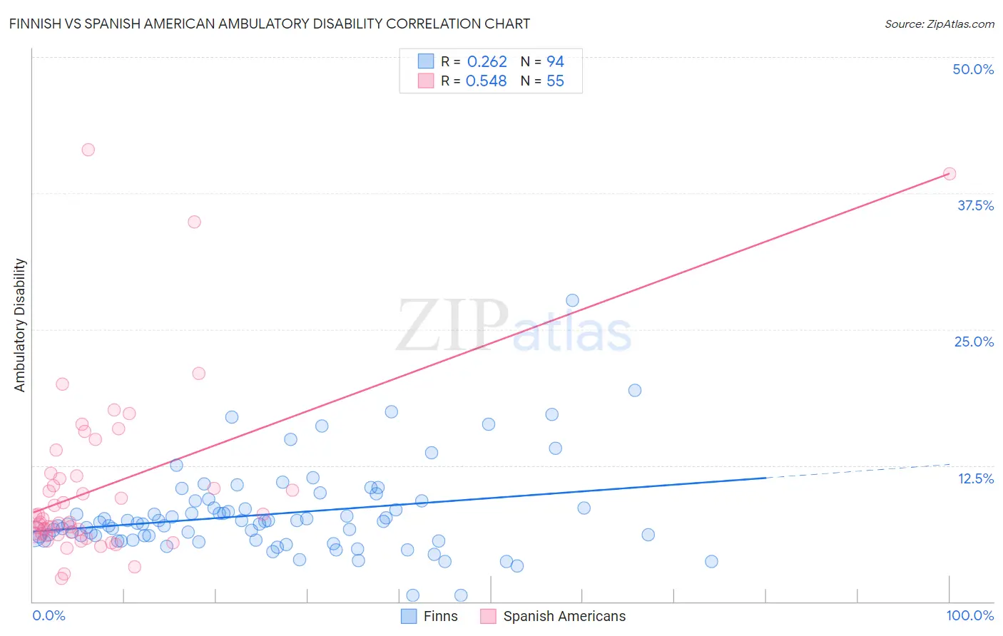 Finnish vs Spanish American Ambulatory Disability